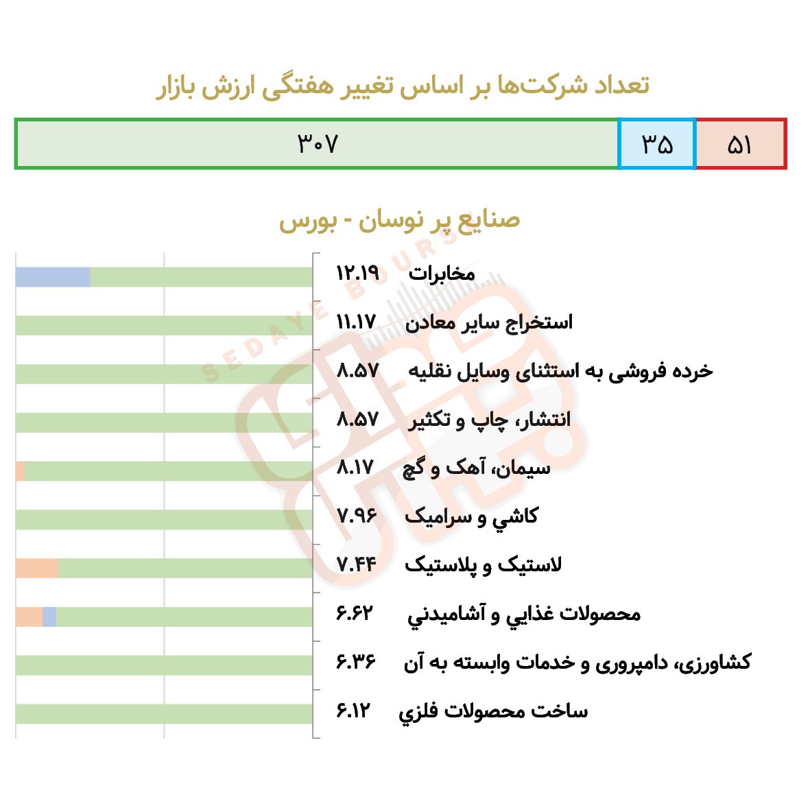 کدام صنایع در هفته گذشته پرنوسان بود؟