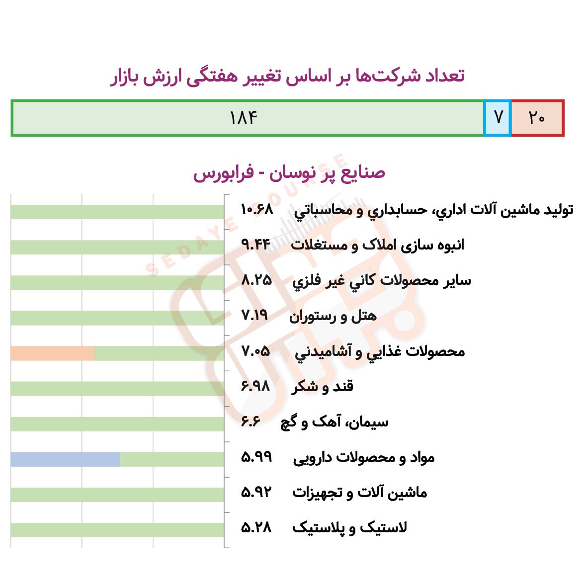 کدام صنایع در هفته گذشته پرنوسان بود؟