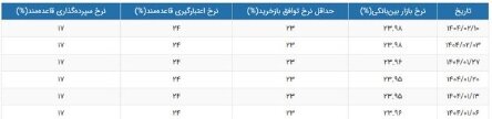 نرخ جدید سود بین بانکی اعلام شد/ جدول تغییرات نرخ سود