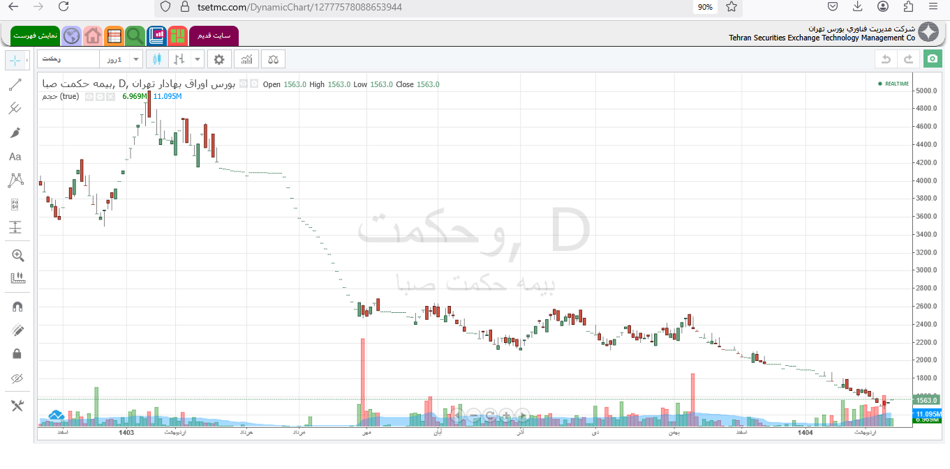 افت ۳۷ درصدی قیمت سهم وحکمت در ۳ ماه