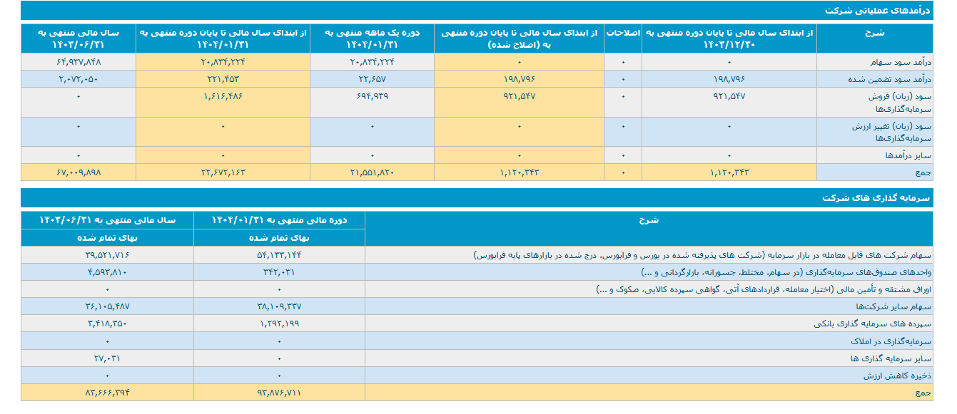 وکغدیر ۲۰۸۳ همت درآمد سود سهام دارد