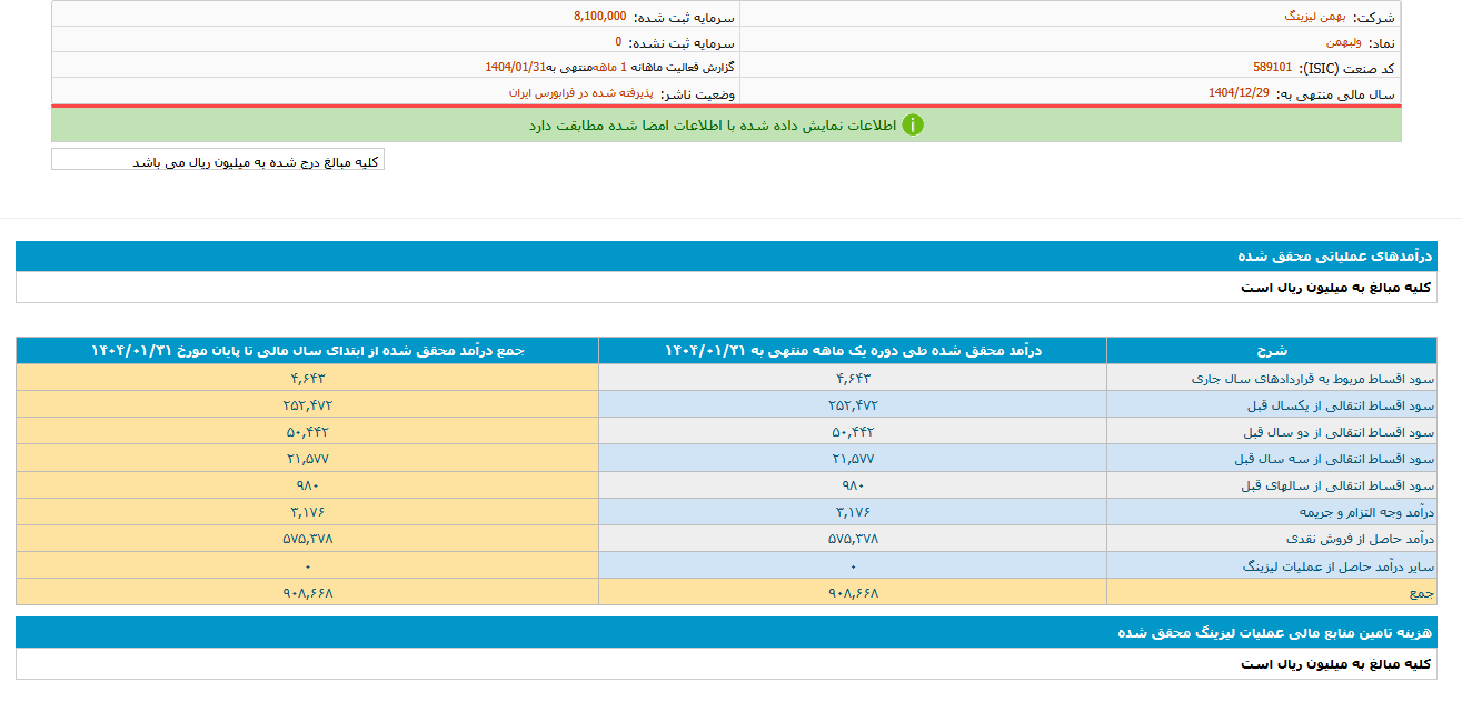 درآمد فروردین ماه ولبهمن ۹۱ میلیارد تومان شد