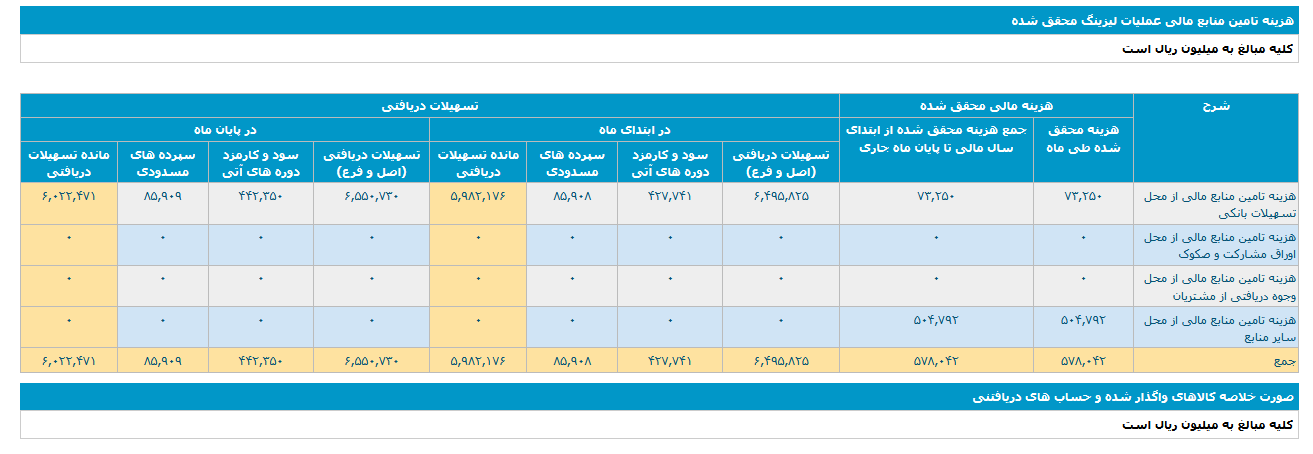 درآمد فروردین ماه ولبهمن ۹۱ میلیارد تومان شد