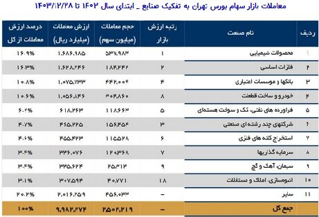 ۴صنعت پرطرفدار بورس تهران در سال۱۴۰۳