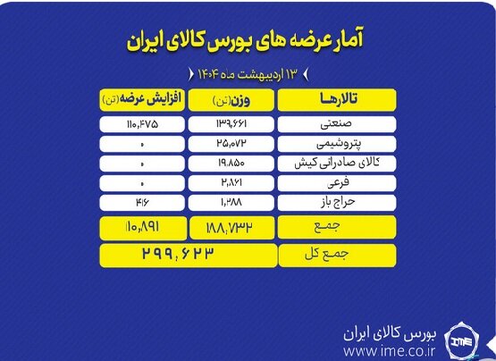 بورس کالای ایران میزبان عرضه ۲۹۹ هزار تن محصول