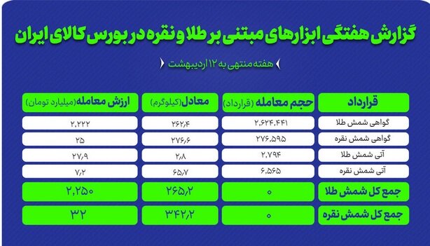 ۳۴۲ کیلوگرم شمش نقره و ۲۶۵ کیلوگرم شمش طلا معامله شد
