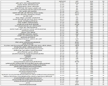 برنامه قطعی برق کرمانشاه امروز شنبه ۱۳ اردیبهشت + لیست مناطق