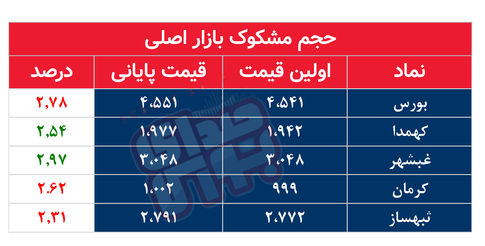 کدام نمادها مشکوک معامله شدند؟ ۱۴ اردیبهشت ۱۴۰۴