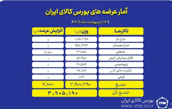 ۳.۹ میلیون تن انواع محصول روی میز فروش می رود