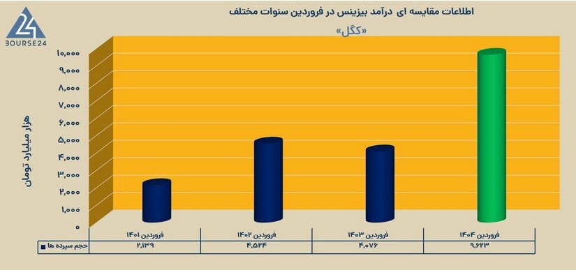 دلیل صف خرید کگل و کچاد چه بود؟