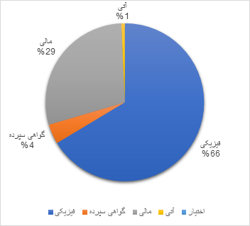 چرا قیمت زعفران کاهشی شد؟
