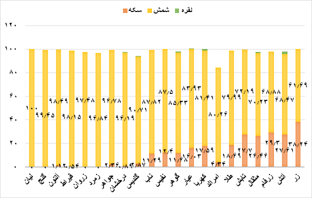 چرا قیمت زعفران کاهشی شد؟