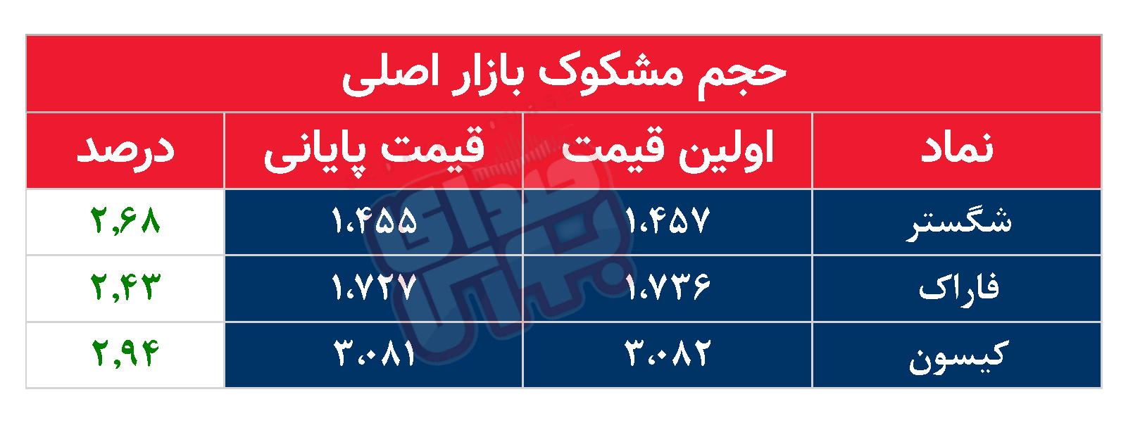 کدام نمادها مشکوک معامله شدند؟ ۱۵ اردیبهشت ۱۴۰۴
