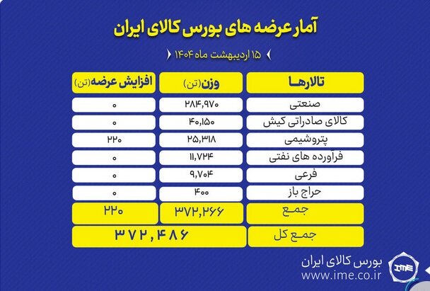 ۳۷۲ میلیون تن انواع محصول عرضه می‌شود