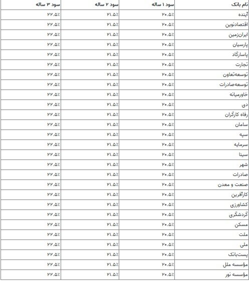 نرخ سود بانکی ۱۴۰۴ اعلام شد/ جدول
