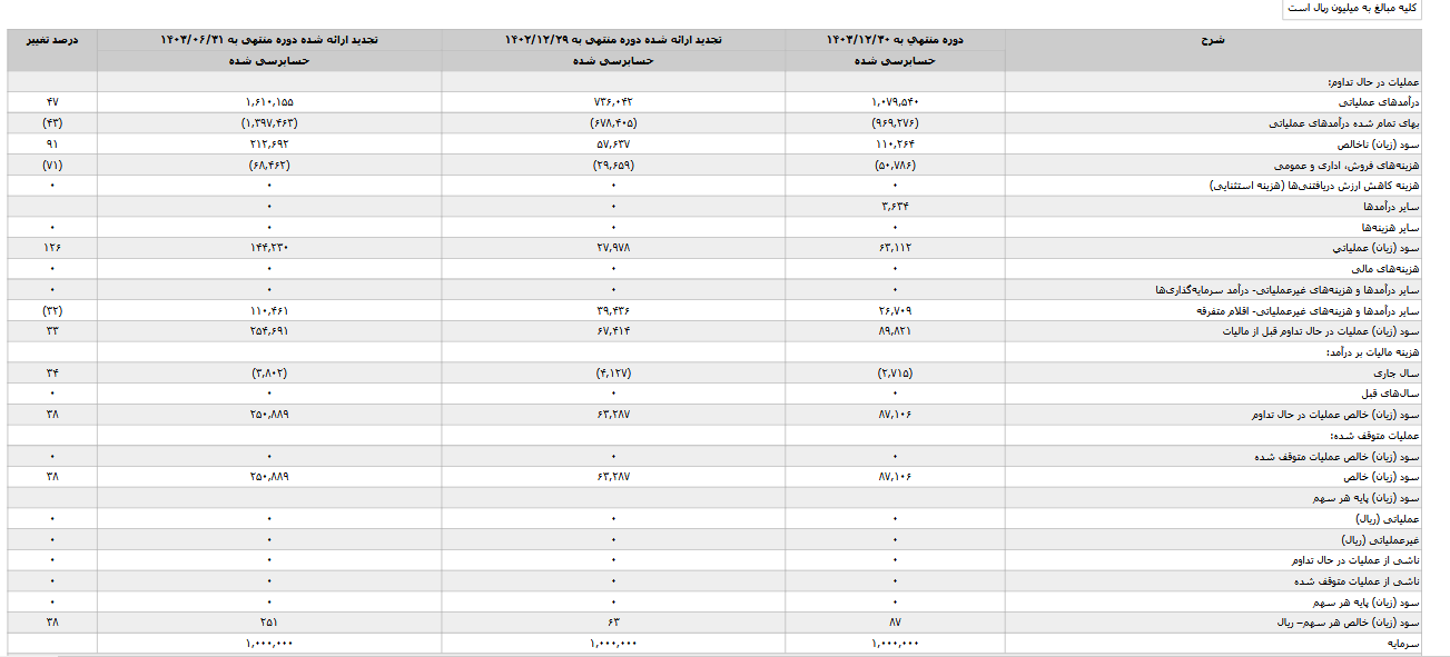 بررسی ثمسکن از صورت‌های مالی یک شرکت