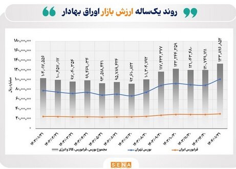 ارزش بازار اوراق بهادار در پایان فروردین از مرز ۱۳۰۰۰ همت گذشت