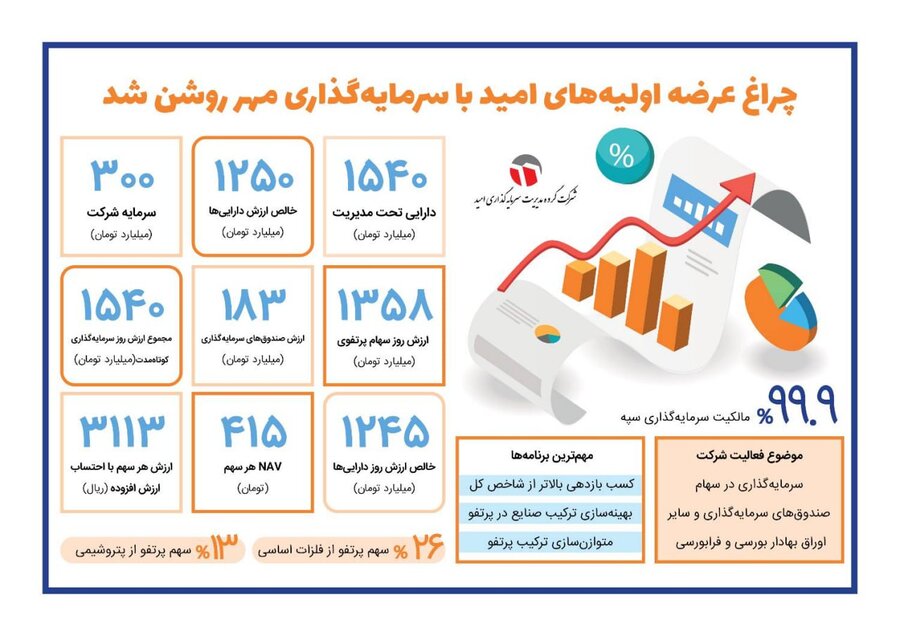 چراغ عرضه اولیه های امید با سرمایه گذاری مهر روشن شد