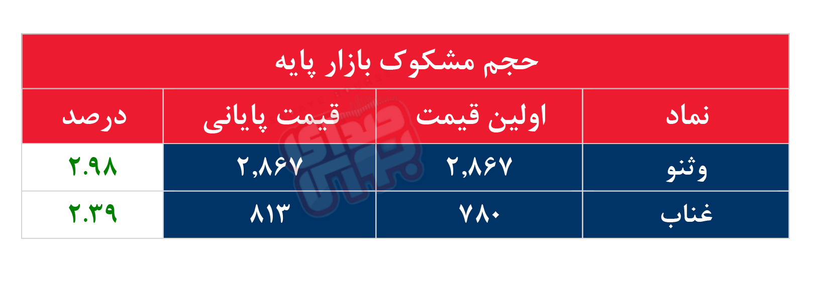 کدام نمادها مشکوک معامله شدند؟ ۱۷ اردیبهشت ۱۴۰۴
