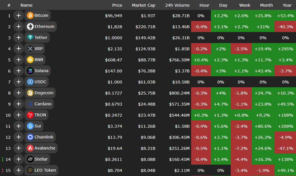 اوجگیری ارزش بازار