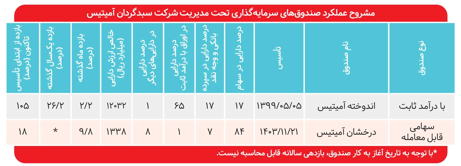 بازدهی ۲۶ درصدی «اندوخته آمیتیس»