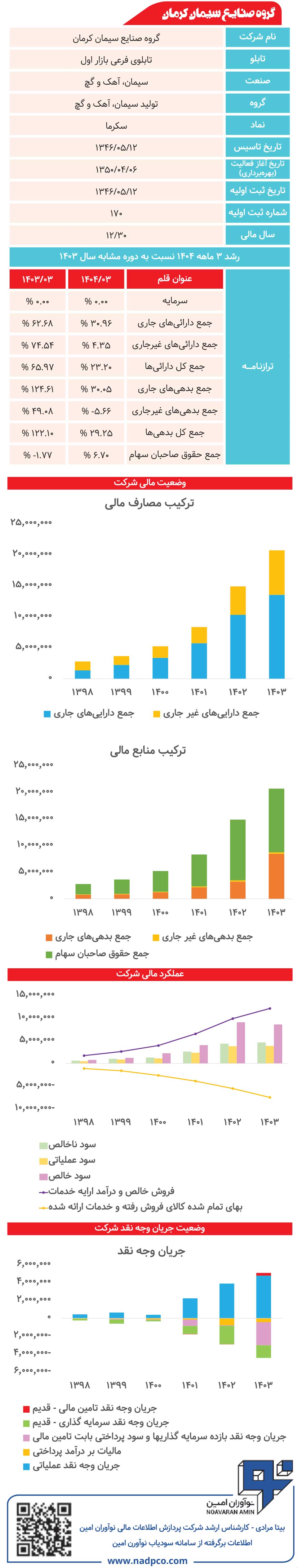 گروه صنایع سیمان کرمان زیر ذرهبین