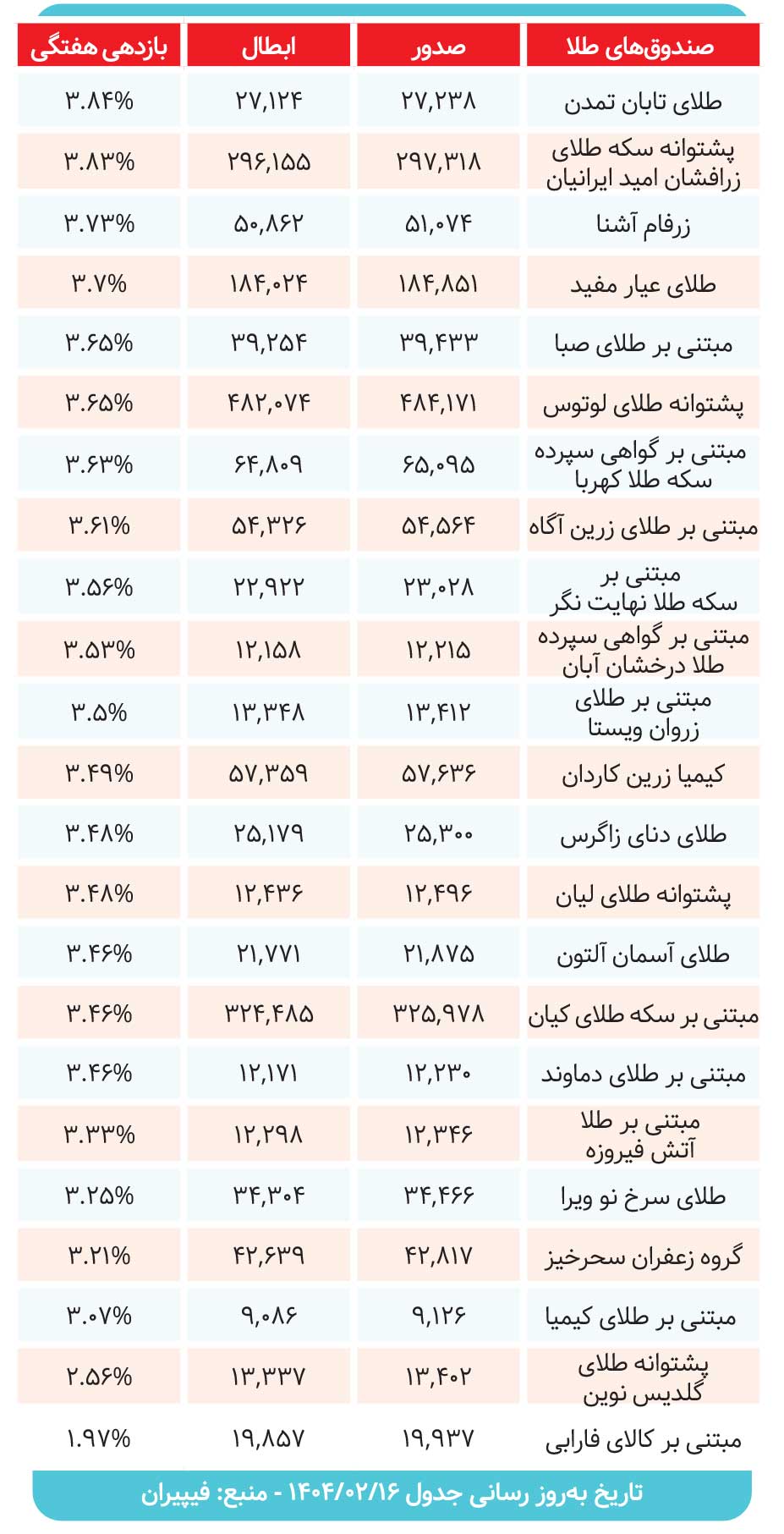 سود صندوق‌های طلا در هفته‌ای که گذشت