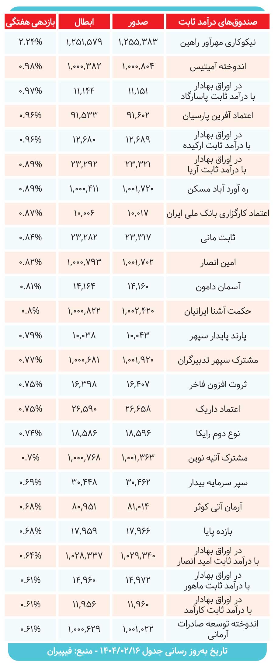 کارنامه صندوقهای درآمدثابت بررسی شد