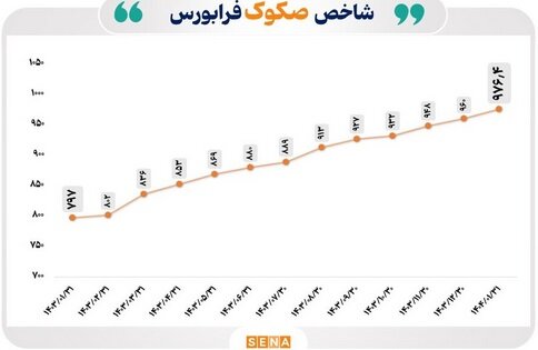 روند پایدار شاخص صکوک فرابورس