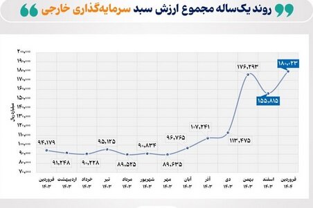 روند یک ساله سرمایه‌گذاری خارجی در بورس