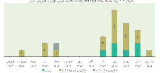 چند عرضه اولیه در بازار سرمایه انجام شد؟