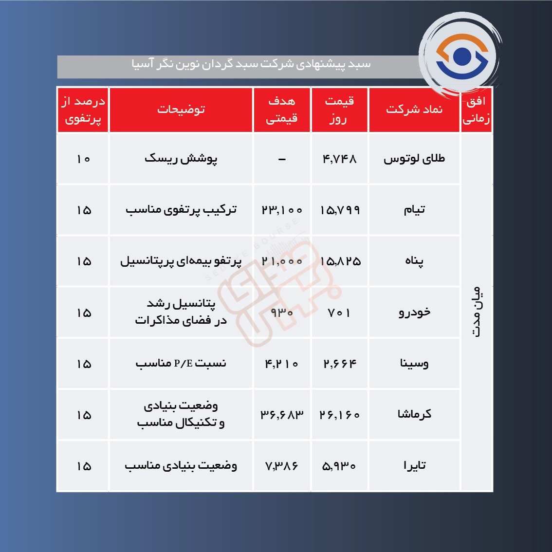 سبدهای پیشنهادی هفته چهارم اردیبهشت