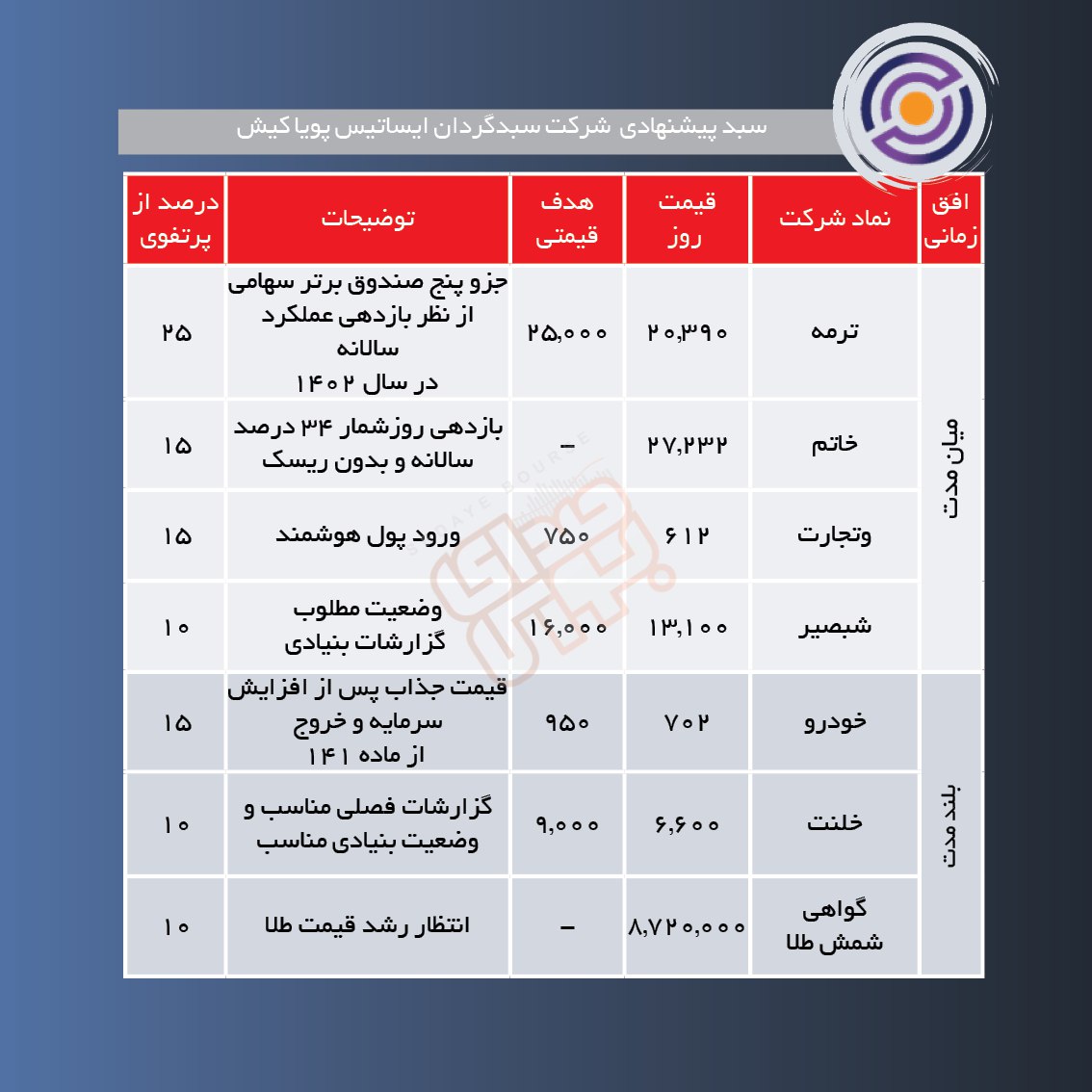سبدهای پیشنهادی هفته چهارم اردیبهشت