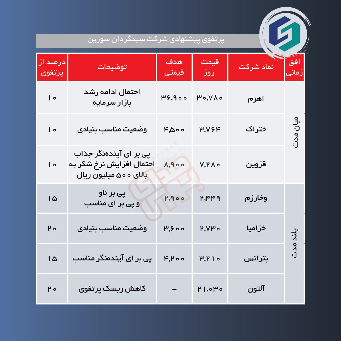 سبدهای پیشنهادی هفته چهارم اردیبهشت