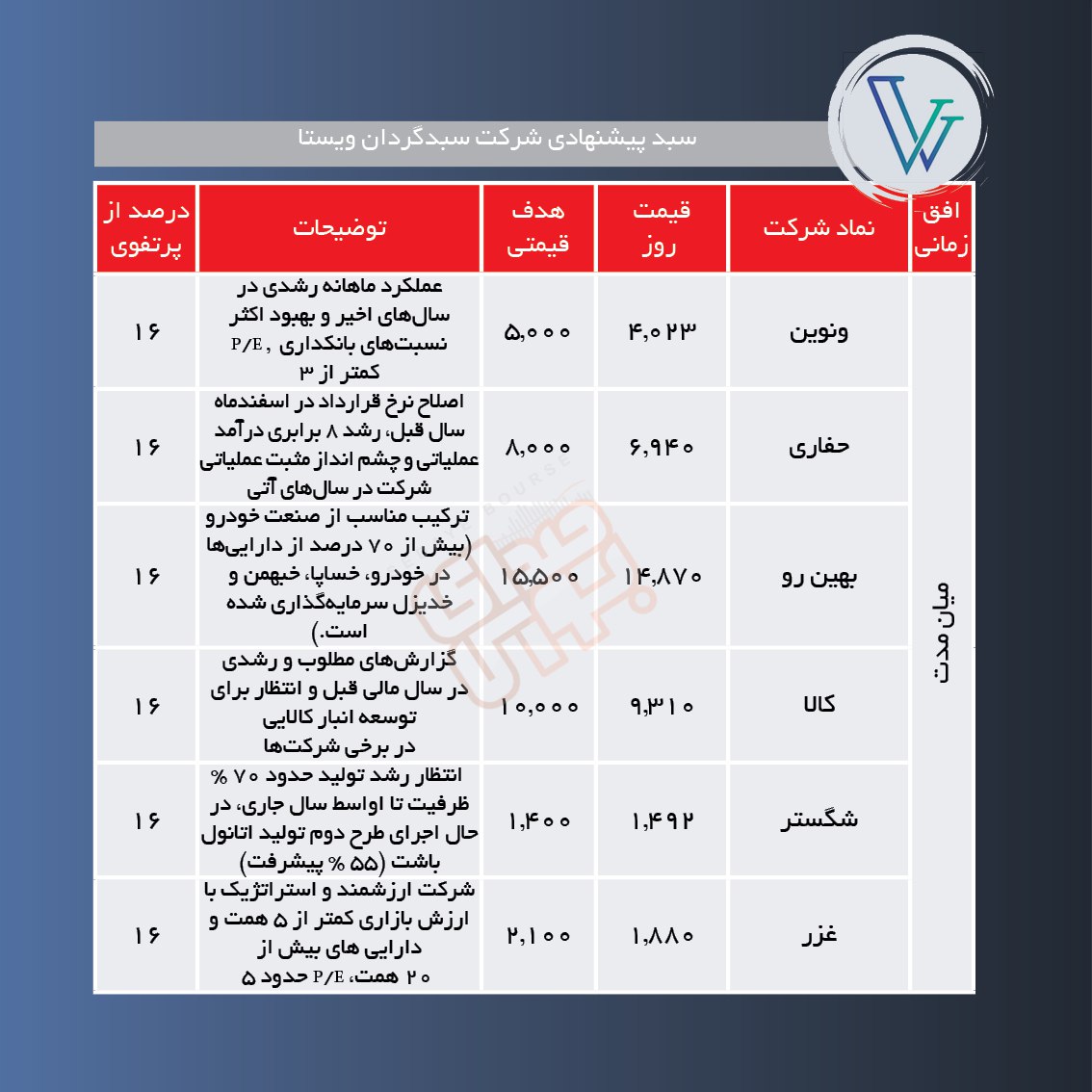 سبدهای پیشنهادی هفته چهارم اردیبهشت