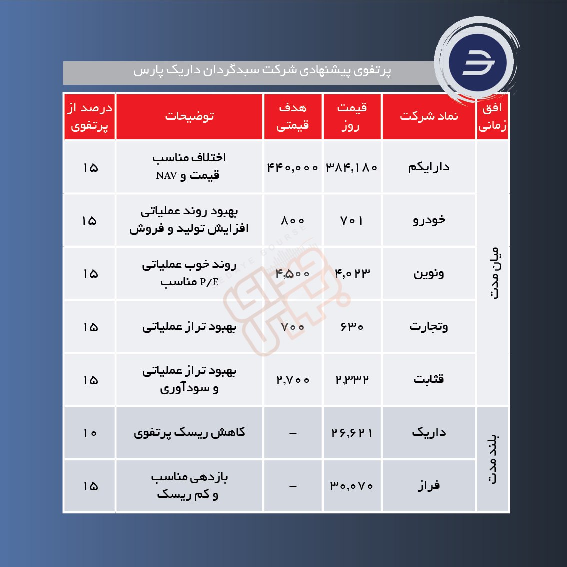 سبدهای پیشنهادی هفته چهارم اردیبهشت