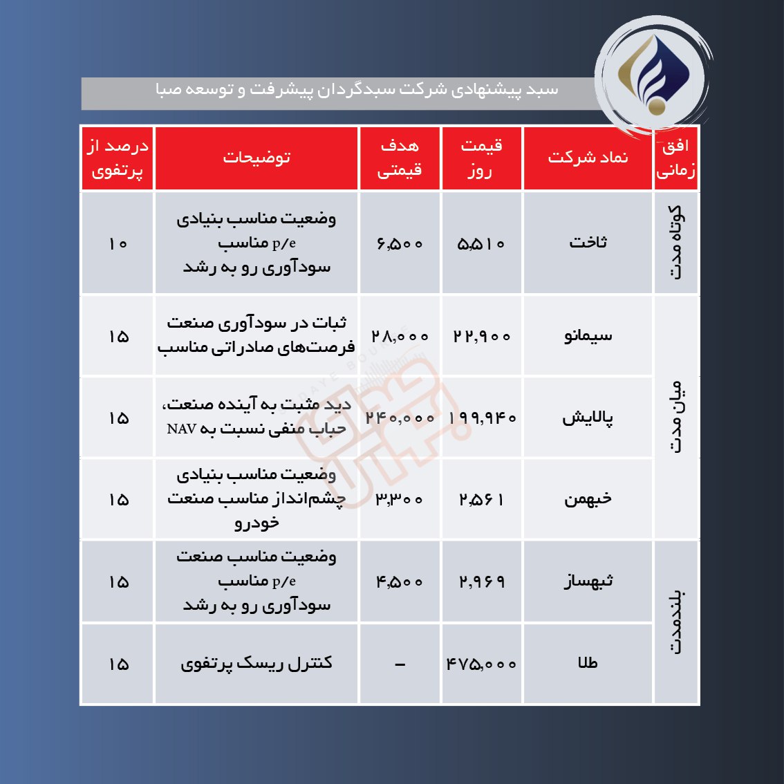 سبدهای پیشنهادی هفته چهارم اردیبهشت