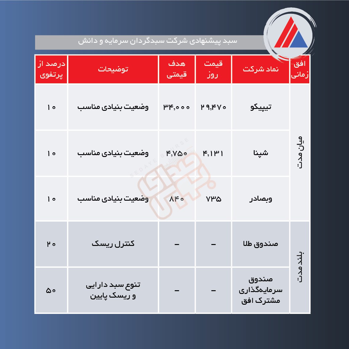 سبدهای پیشنهادی هفته چهارم اردیبهشت