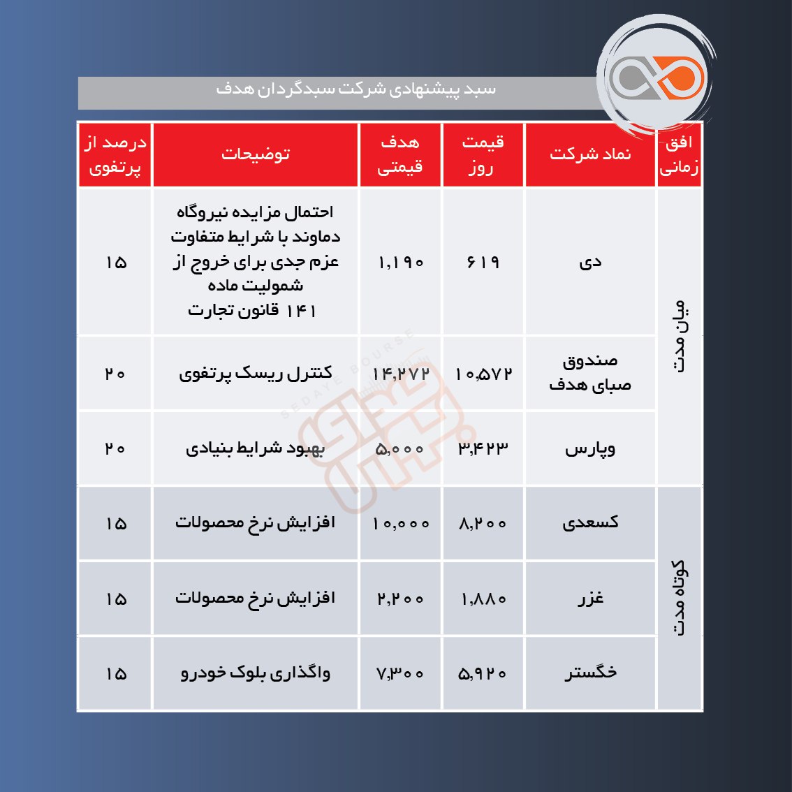 سبدهای پیشنهادی هفته چهارم اردیبهشت