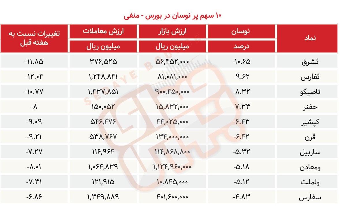سبقت گرفتگان هفته در رالی بورس
