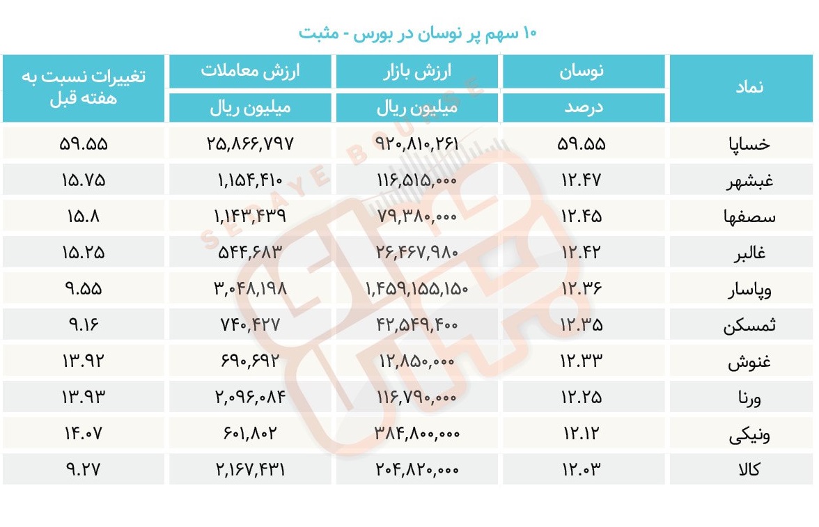 سبقت گرفتگان هفته در رالی بورس