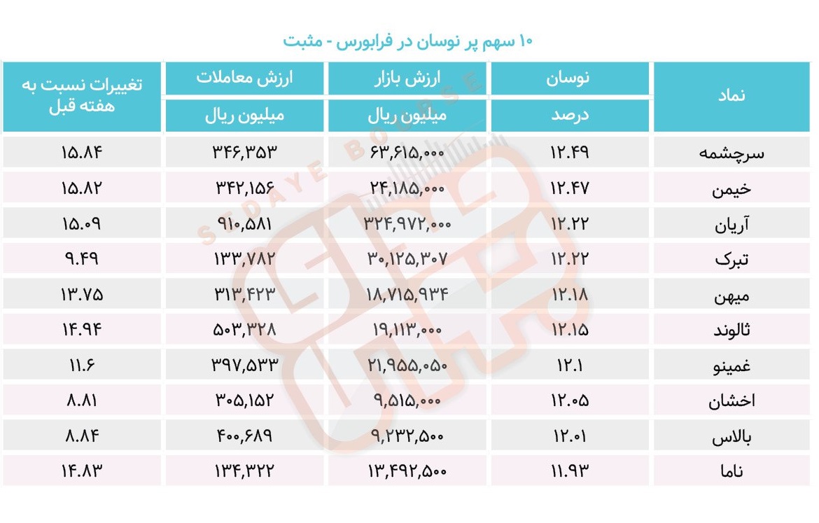 سبقت گرفتگان هفته در رالی بورس