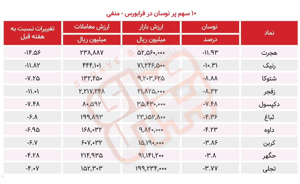 سبقت گرفتگان هفته در رالی بورس