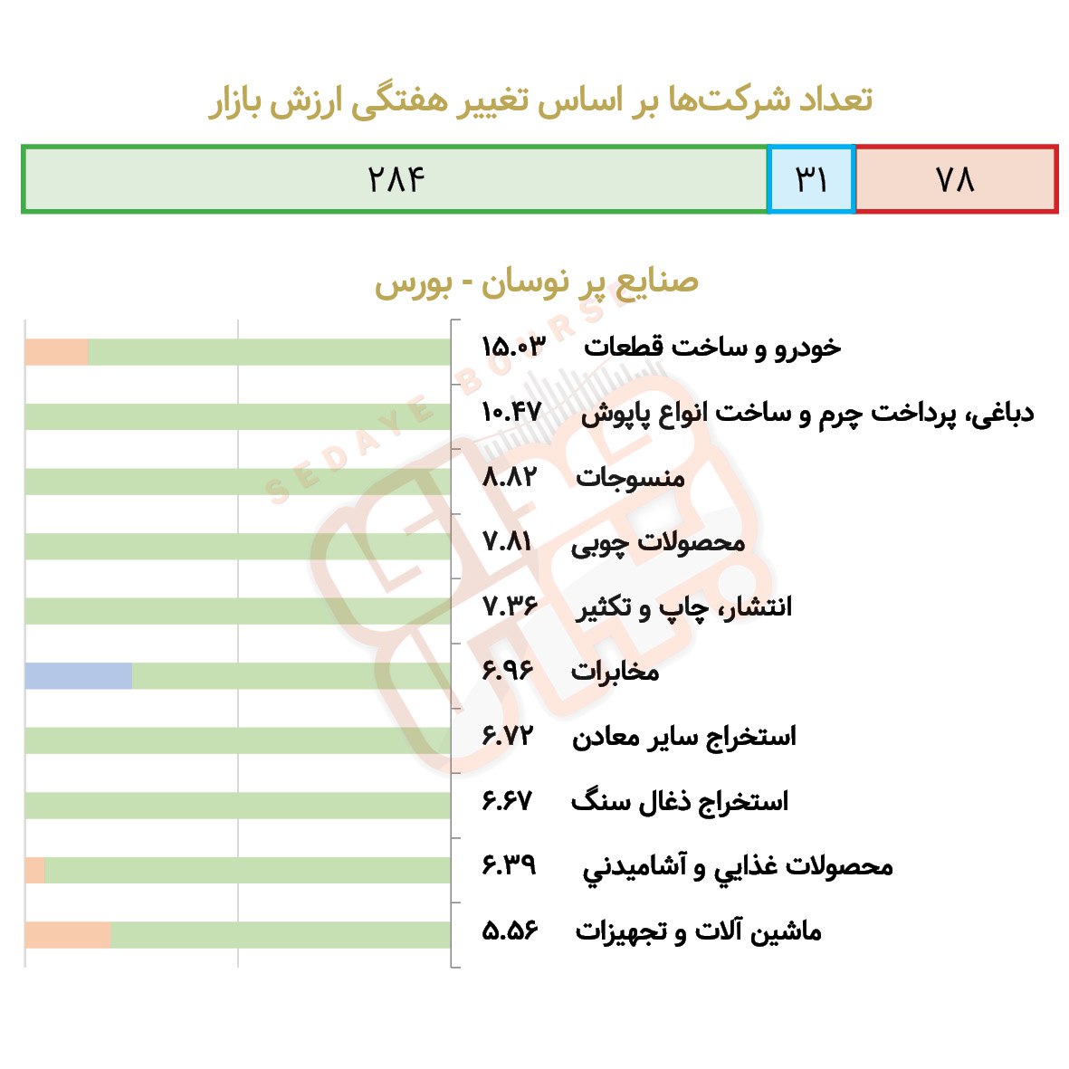 صنایع پرنوسان در هفته گذشته