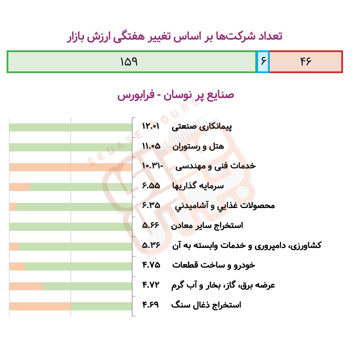 صنایع پرنوسان در هفته گذشته