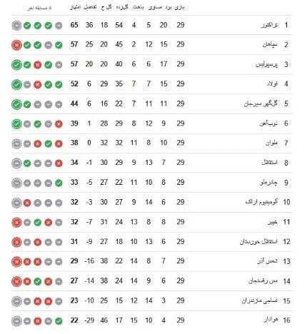 نتایج لیگ برتر پس از هفته ۲۹