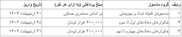 زمان واریز یارانه جدید دولت اعلام شد