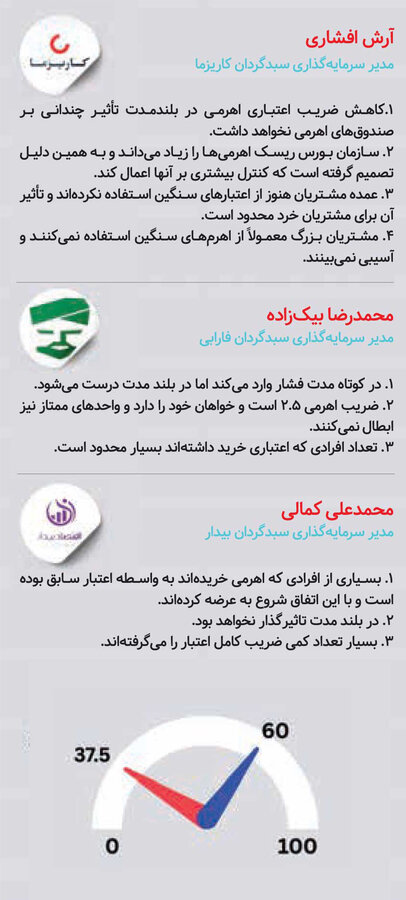 شوک ضریب اعتباری به بازار 