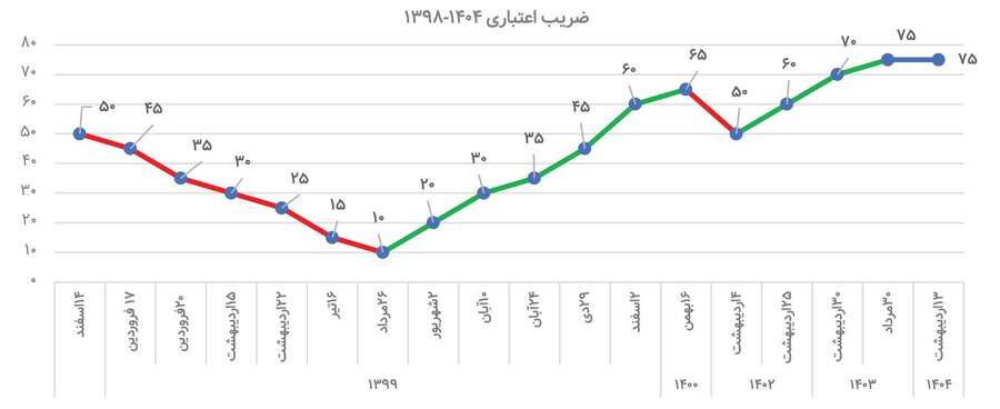 شوک ضریب اعتباری به بازار 