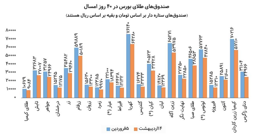 اونس به کدامسو میرود؟/ طلا در سردرگمی